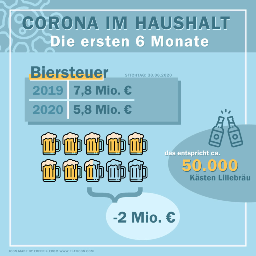 Corona Haushalt Biersteuer Verlust 2020 Schleswig-Holstein Infografik