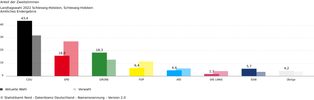 Landtagswahl 2022 Schleswig-Holstein Zweitstimmen Diagramm Ergebnis